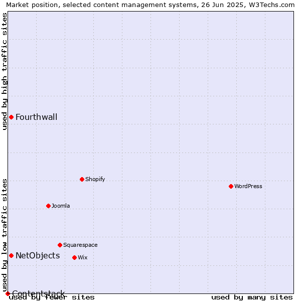 Market position of NetObjects vs. Fourthwall vs. Contentstack