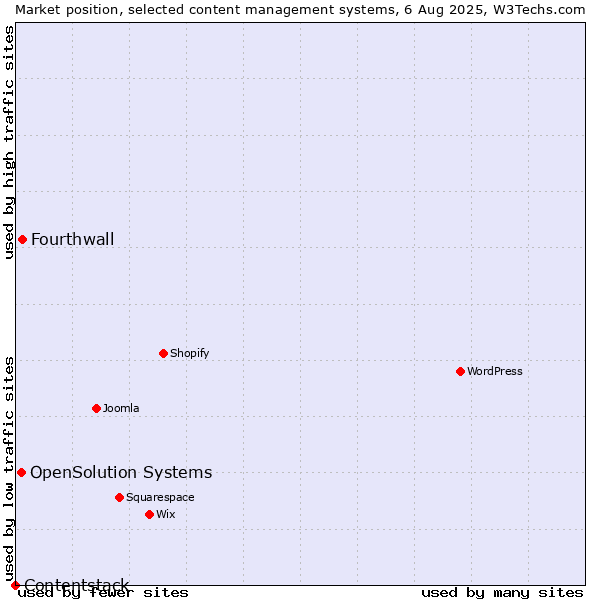 Market position of Fourthwall vs. OpenSolution Systems vs. Contentstack