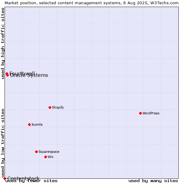 Market position of Oracle Systems vs. Fourthwall vs. Contentstack