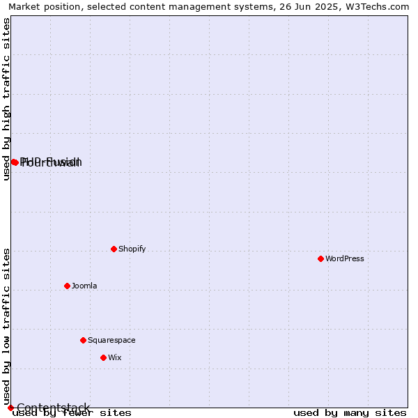 Market position of Fourthwall vs. PHP-Fusion vs. Contentstack