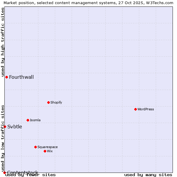 Market position of Fourthwall vs. Svbtle vs. Contentstack