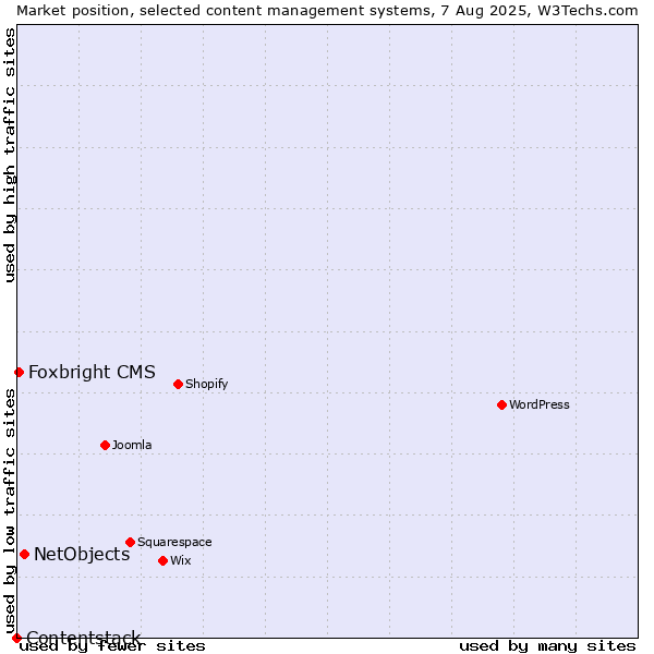 Market position of NetObjects vs. Foxbright CMS vs. Contentstack