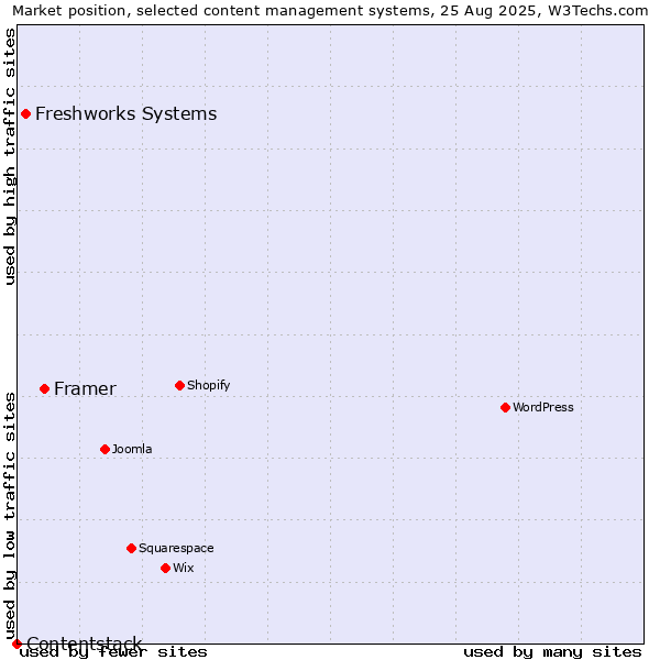 Market position of Framer vs. Freshworks Systems vs. Contentstack