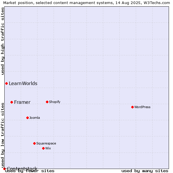 Market position of Framer vs. LearnWorlds vs. Contentstack