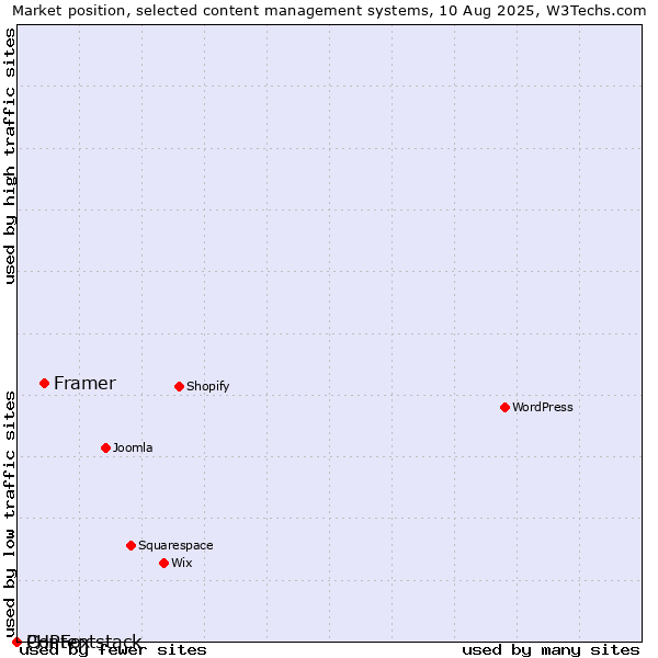 Market position of Framer vs. PHPFox vs. Contentstack