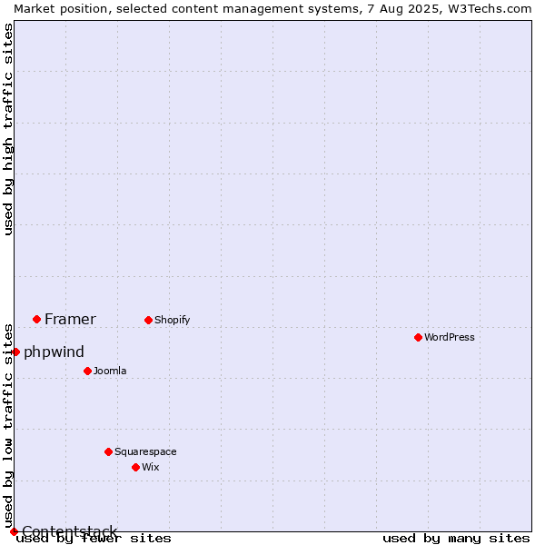 Market position of Framer vs. phpwind vs. Contentstack