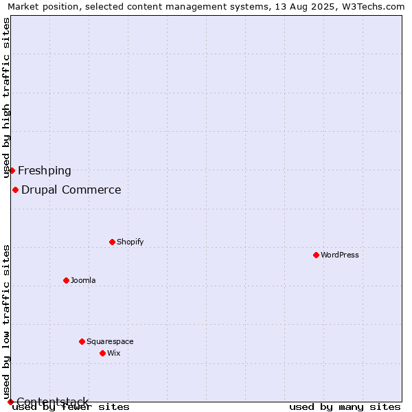 Market position of Drupal Commerce vs. Freshping vs. Contentstack