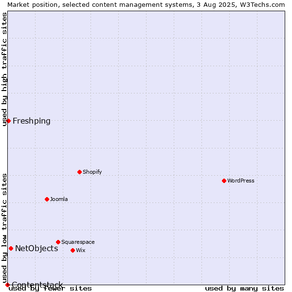 Market position of NetObjects vs. Freshping vs. Contentstack