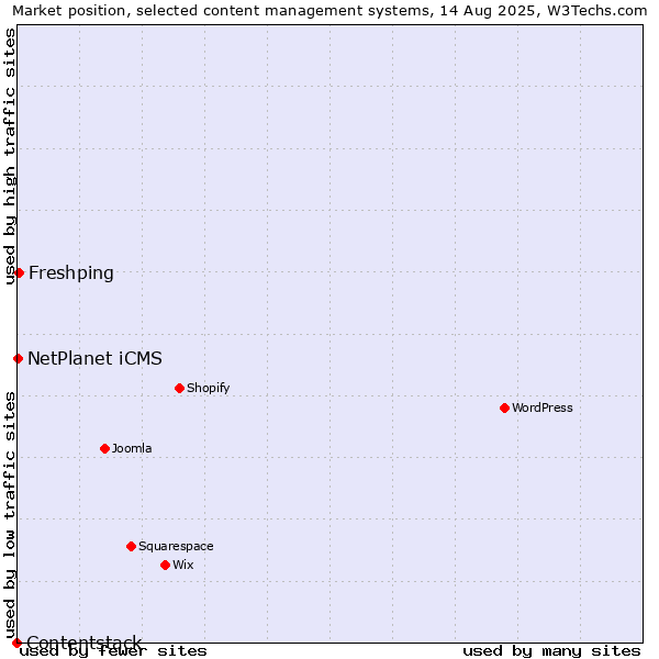 Market position of Freshping vs. NetPlanet iCMS vs. Contentstack