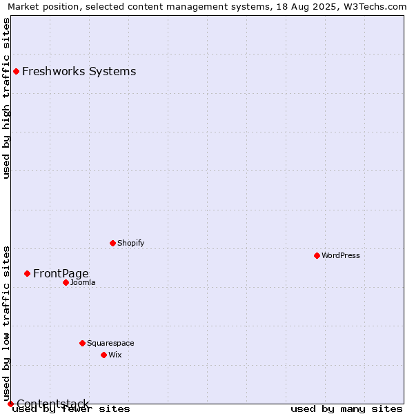 Market position of FrontPage vs. Freshworks Systems vs. Contentstack