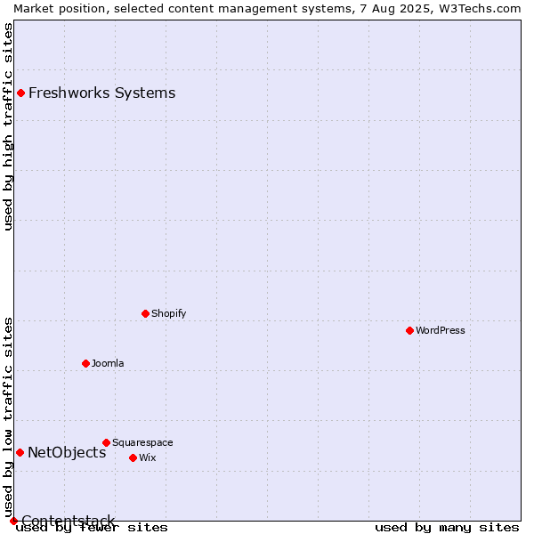 Market position of Freshworks Systems vs. NetObjects vs. Contentstack