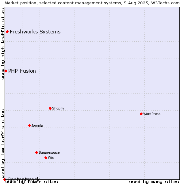 Market position of Freshworks Systems vs. PHP-Fusion vs. Contentstack