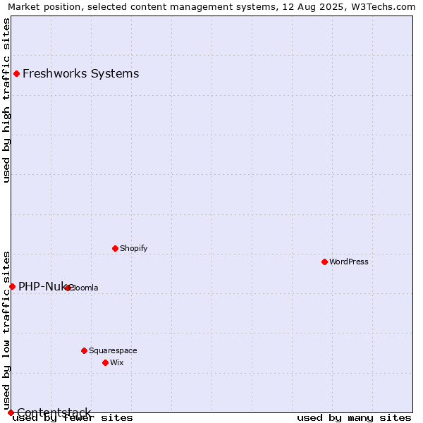 Market position of Freshworks Systems vs. PHP-Nuke vs. Contentstack