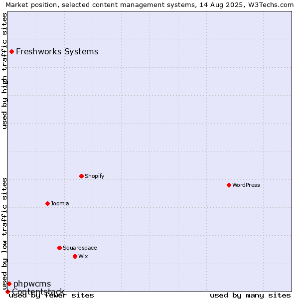 Market position of Freshworks Systems vs. phpwcms vs. Contentstack
