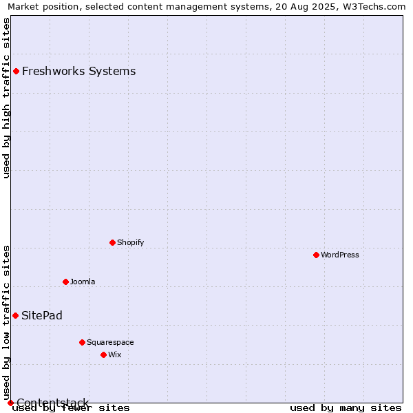 Market position of Freshworks Systems vs. SitePad vs. Contentstack
