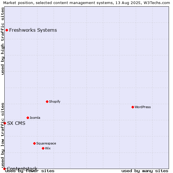 Market position of Freshworks Systems vs. SX CMS vs. Contentstack
