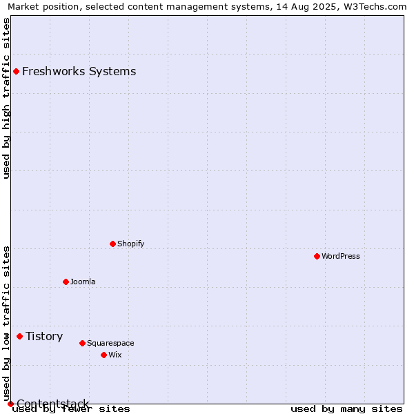 Market position of Tistory vs. Freshworks Systems vs. Contentstack