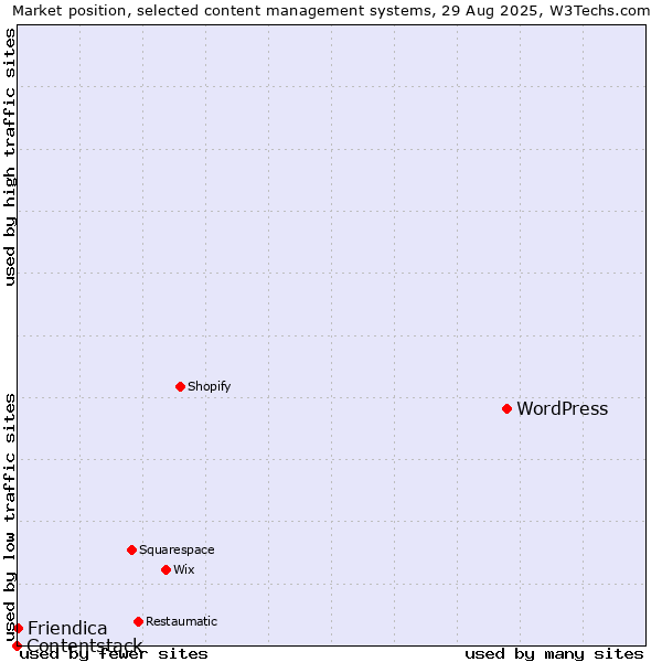 Market position of WordPress vs. Friendica vs. Contentstack