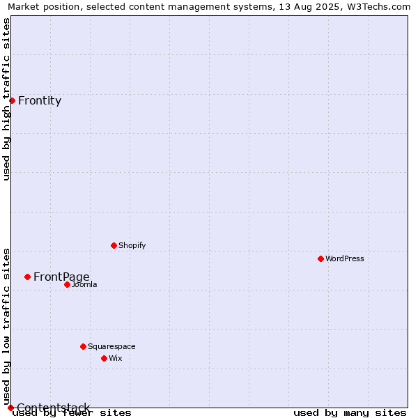 Market position of FrontPage vs. Frontity vs. Contentstack