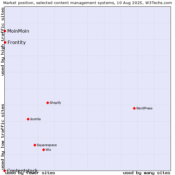 Market position of Frontity vs. MoinMoin vs. Contentstack