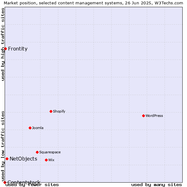 Market position of NetObjects vs. Frontity vs. Contentstack