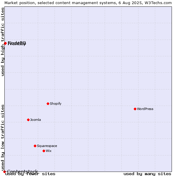 Market position of NodeBB vs. Frontity vs. Contentstack