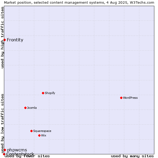 Market position of phpwcms vs. Frontity vs. Contentstack