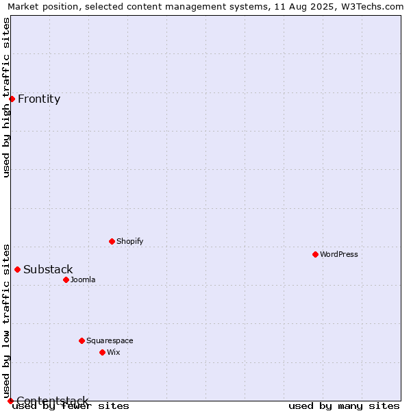 Market position of Substack vs. Frontity vs. Contentstack