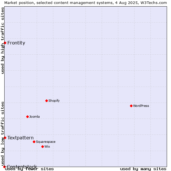 Market position of Textpattern vs. Frontity vs. Contentstack