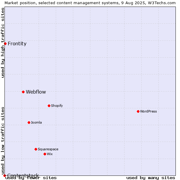Market position of Webflow vs. Frontity vs. Contentstack