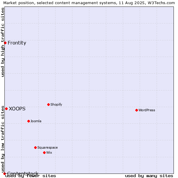 Market position of XOOPS vs. Frontity vs. Contentstack