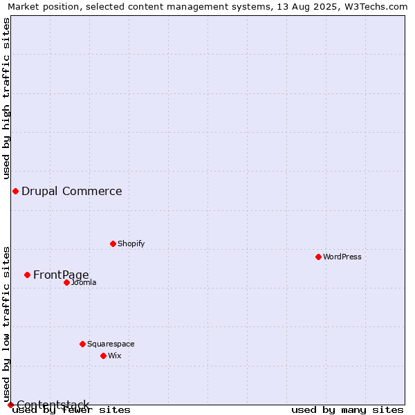 Market position of FrontPage vs. Drupal Commerce vs. Contentstack