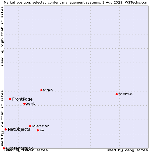Market position of FrontPage vs. NetObjects vs. Contentstack