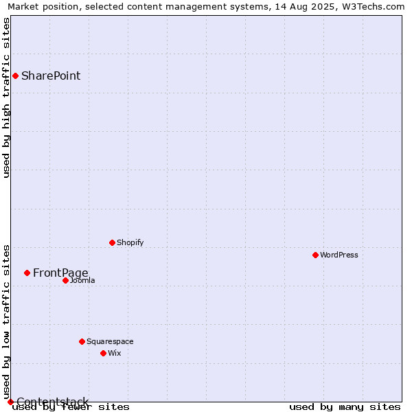Market position of FrontPage vs. SharePoint vs. Contentstack