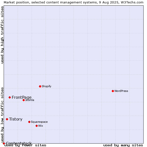 Market position of FrontPage vs. Tistory vs. Contentstack