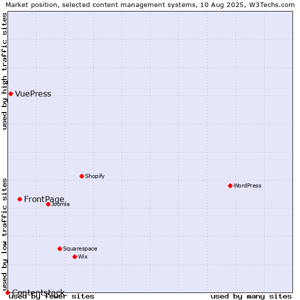 Market position of FrontPage vs. VuePress vs. Contentstack