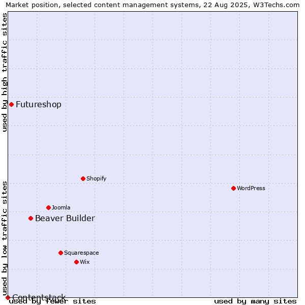 Market position of Beaver Builder vs. Futureshop vs. Contentstack