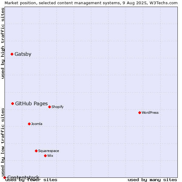 Market position of GitHub Pages vs. Gatsby vs. Contentstack