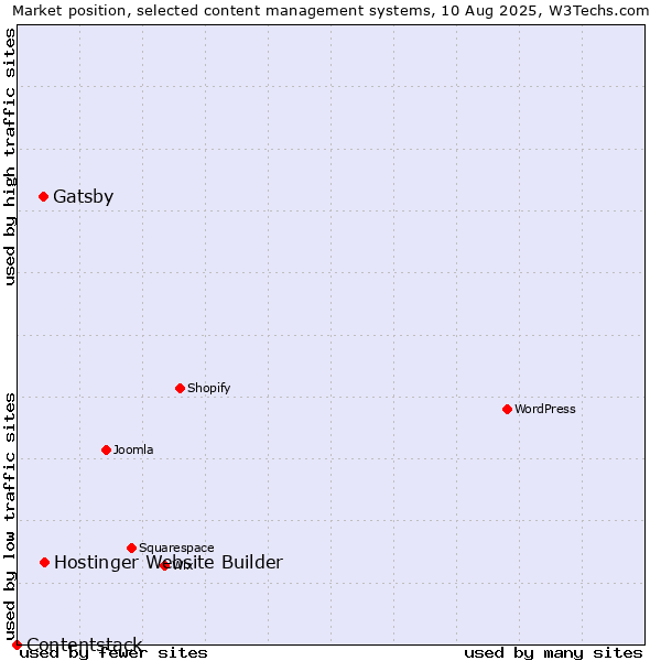 Market position of Hostinger Website Builder vs. Gatsby vs. Contentstack