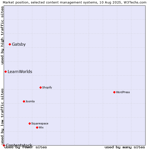 Market position of Gatsby vs. LearnWorlds vs. Contentstack