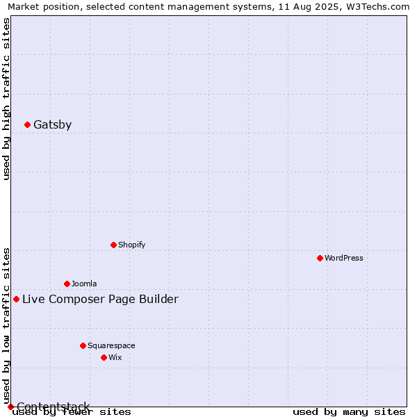 Market position of Gatsby vs. Live Composer Page Builder vs. Contentstack