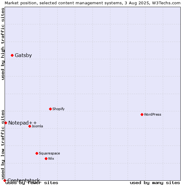 Market position of Gatsby vs. Notepad++ vs. Contentstack