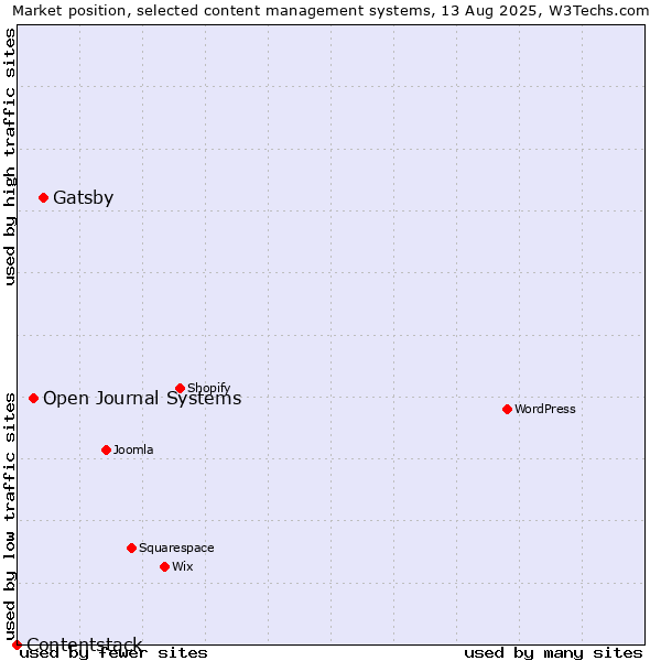 Market position of Gatsby vs. Open Journal Systems vs. Contentstack