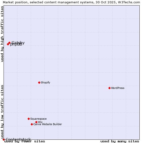 Market position of Gatsby vs. phpBB vs. Contentstack