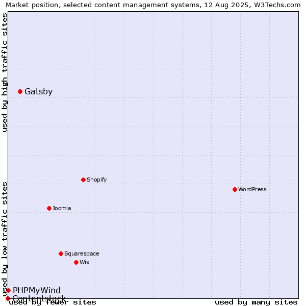 Market position of Gatsby vs. PHPMyWind vs. Contentstack