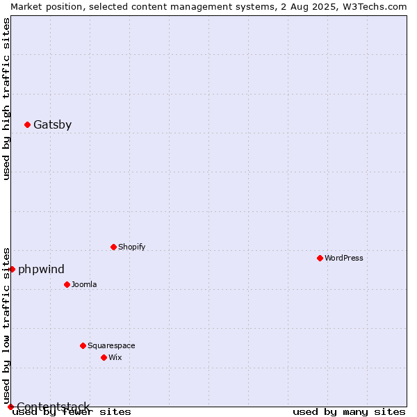 Market position of Gatsby vs. phpwind vs. Contentstack