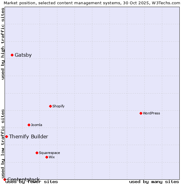 Market position of Gatsby vs. Themify Builder vs. Contentstack