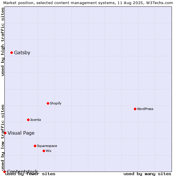 Market position of Gatsby vs. Visual Page vs. Contentstack