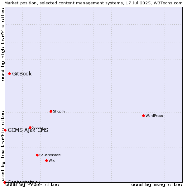 Market position of GitBook vs. GCMS Ajax CMS vs. Contentstack