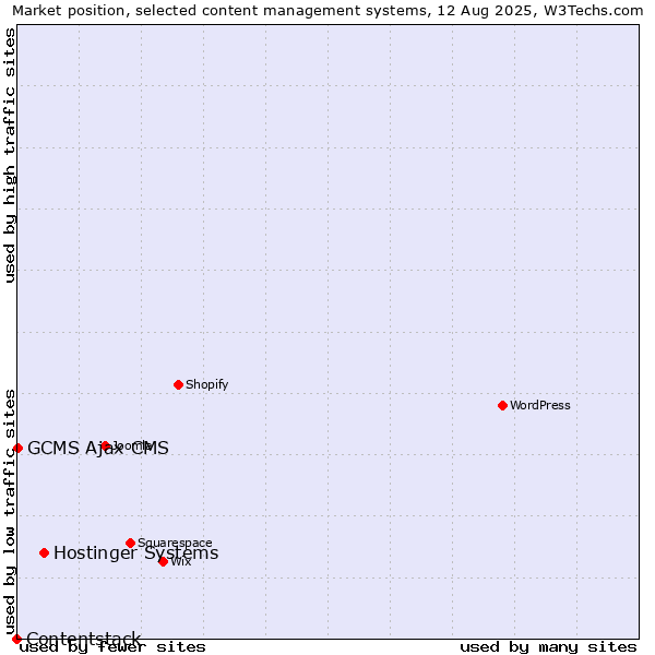 Market position of Hostinger Systems vs. GCMS Ajax CMS vs. Contentstack